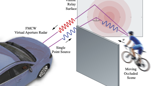 Lidar around corners